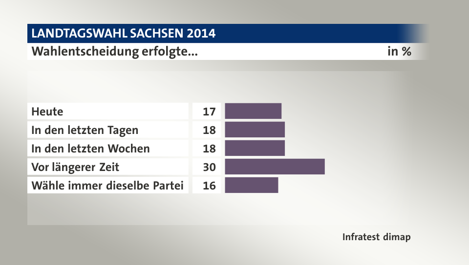 Wahlentscheidung erfolgte..., in %: Heute 17, In den letzten Tagen 18, In den letzten Wochen 18, Vor längerer Zeit 30, Wähle immer dieselbe Partei 16, Quelle: Infratest dimap