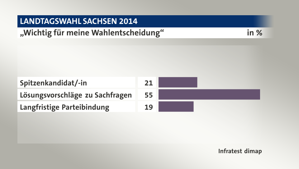 „Wichtig für meine Wahlentscheidung“, in %: Spitzenkandidat/-in 21, Lösungsvorschläge zu Sachfragen  55, Langfristige Parteibindung 19, Quelle: Infratest dimap