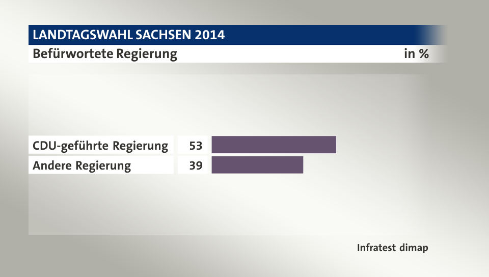 Befürwortete Regierung, in %: CDU-geführte Regierung 53, Andere Regierung 39, Quelle: Infratest dimap