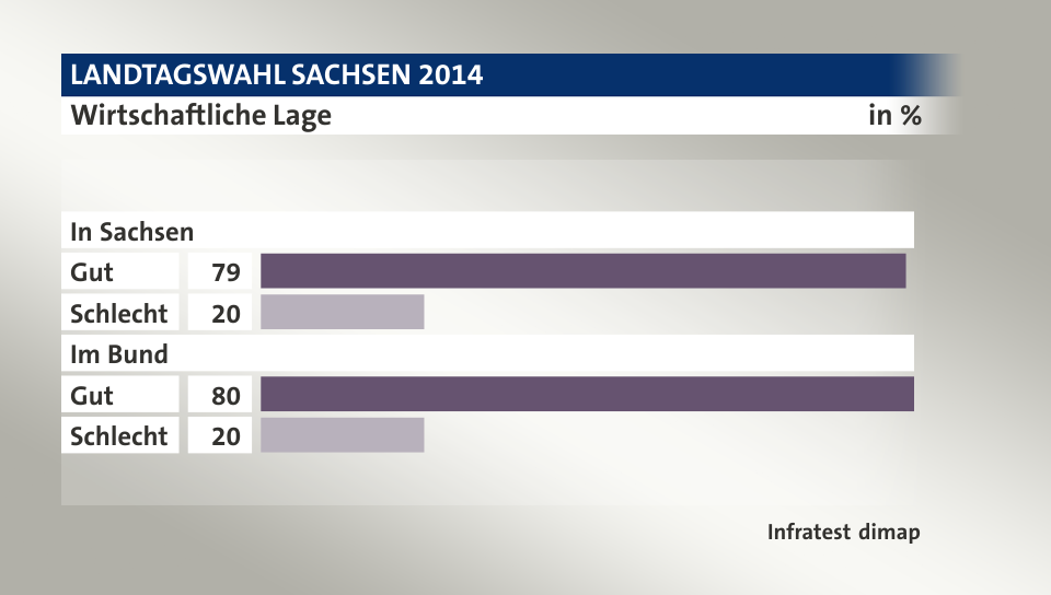 Wirtschaftliche Lage, in %: Gut 79, Schlecht 20, Gut 80, Schlecht 20, Quelle: Infratest dimap