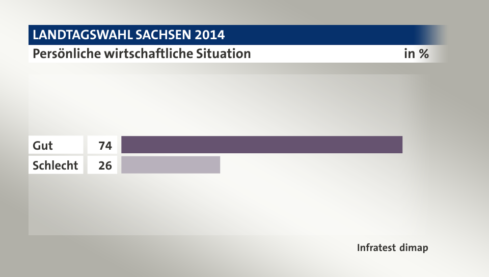 Persönliche wirtschaftliche Situation, in %: Gut 74, Schlecht 26, Quelle: Infratest dimap