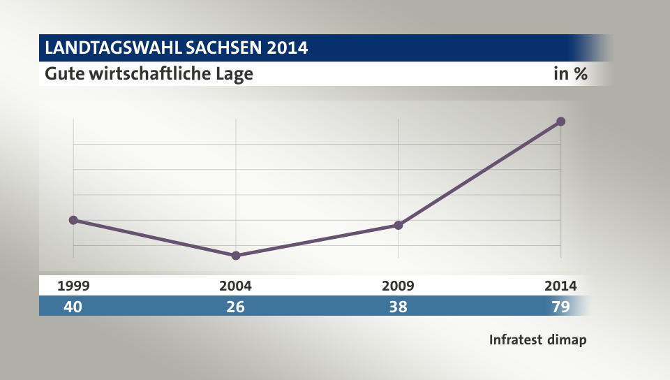 Gute wirtschaftliche Lage, in % (Werte von ): 1999 40,0 , 2004 26,0 , 2009 38,0 , 2014 79,0 , Quelle: Infratest dimap