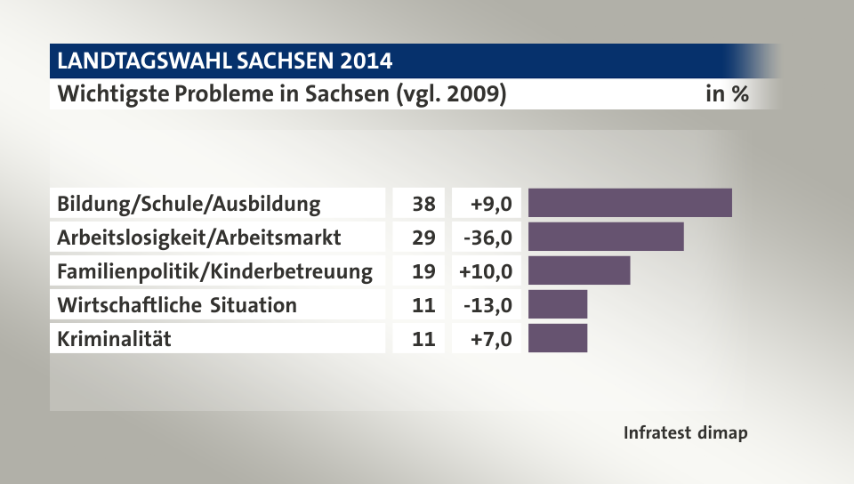 Wichtigste Probleme in Sachsen (vgl. 2009), in %: Bildung/Schule/Ausbildung 38, Arbeitslosigkeit/Arbeitsmarkt 29, Familienpolitik/Kinderbetreuung 19, Wirtschaftliche Situation 11, Kriminalität 11, Quelle: Infratest dimap