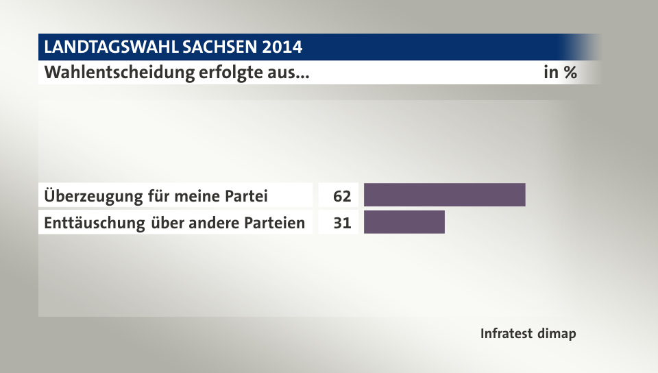 Wahlentscheidung erfolgte aus..., in %: Überzeugung für meine Partei 62, Enttäuschung über andere Parteien 31, Quelle: Infratest dimap