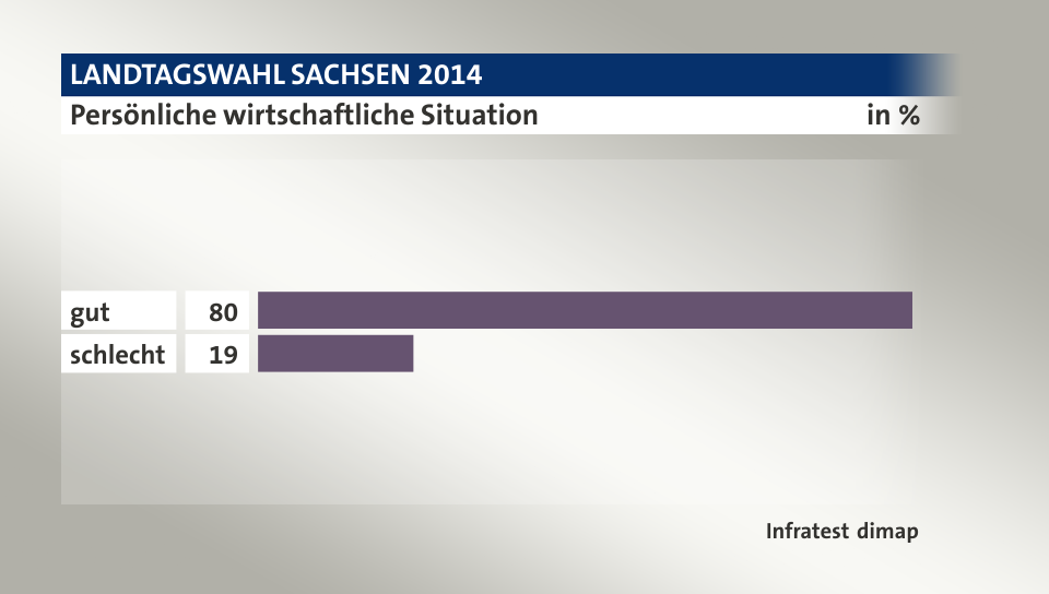 Persönliche wirtschaftliche Situation, in %: gut 80, schlecht 19, Quelle: Infratest dimap