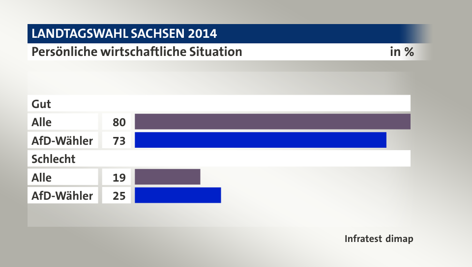 Persönliche wirtschaftliche Situation, in %: Alle 80, AfD-Wähler 73, Alle 19, AfD-Wähler 25, Quelle: Infratest dimap