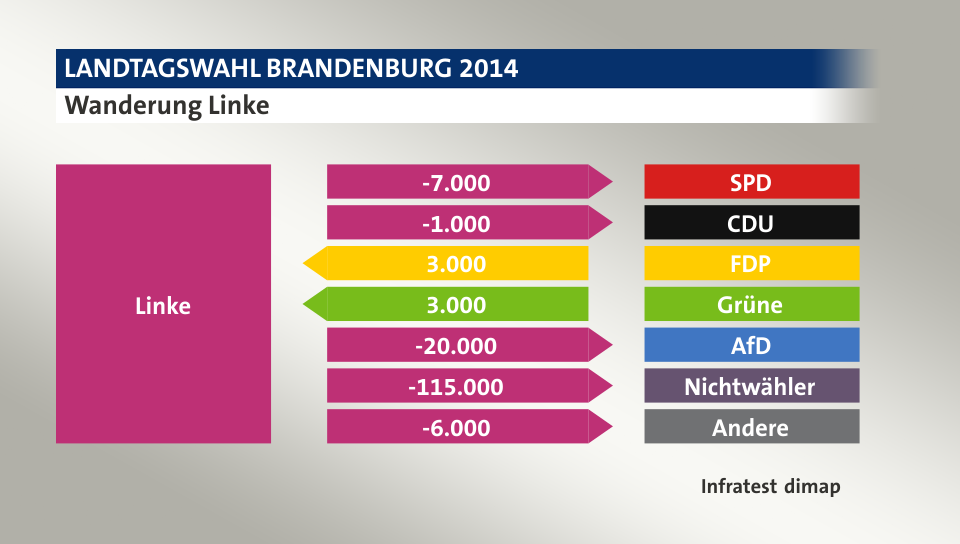 Wanderung Linke: zu SPD 7.000 Wähler, zu CDU 1.000 Wähler, von FDP 3.000 Wähler, von Grüne 3.000 Wähler, zu AfD 20.000 Wähler, zu Nichtwähler 115.000 Wähler, zu Andere 6.000 Wähler, Quelle: Infratest dimap