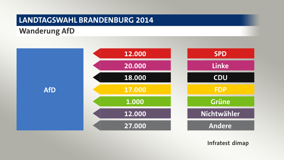 Wanderung AfD: von SPD 12.000 Wähler, von Linke 20.000 Wähler, von CDU 18.000 Wähler, von FDP 17.000 Wähler, von Grüne 1.000 Wähler, von Nichtwähler 12.000 Wähler, von Andere 27.000 Wähler, Quelle: Infratest dimap