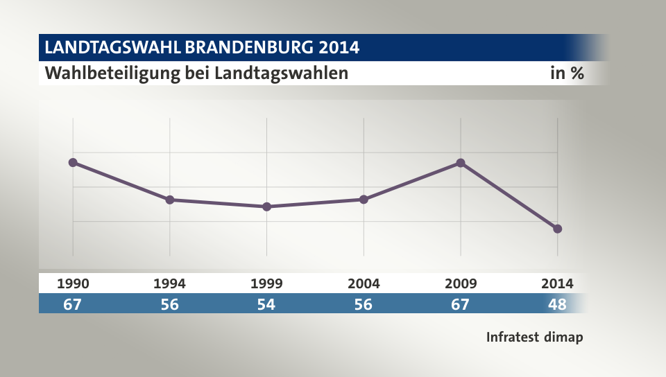 Wahlbeteiligung bei Landtagswahlen, in % (Werte von ): 1990 67,1 , 1994 56,3 , 1999 54,3 , 2004 56,4 , 2009 67,0 , 2014 47,9 , Quelle: Infratest dimap