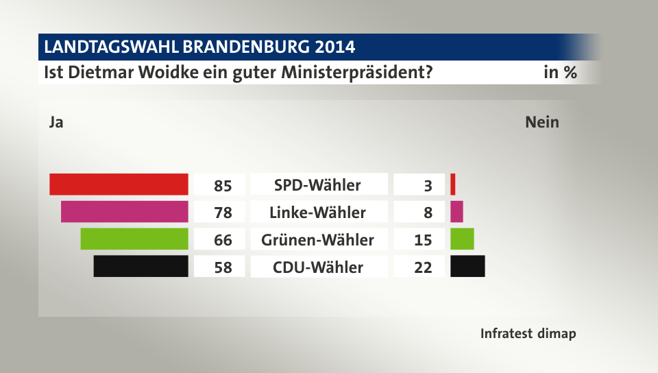 Ist Dietmar Woidke ein guter Ministerpräsident? (in %) SPD-Wähler: Ja 85, Nein 3; Linke-Wähler: Ja 78, Nein 8; Grünen-Wähler: Ja 66, Nein 15; CDU-Wähler: Ja 58, Nein 22; Quelle: Infratest dimap