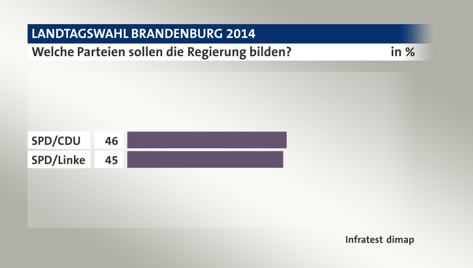 Welche Parteien sollen die Regierung bilden?, in %: SPD/CDU 46, SPD/Linke 45, Quelle: Infratest dimap