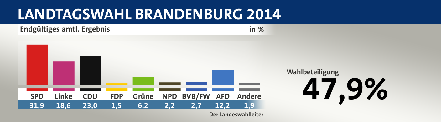 Endgültiges amtl. Ergebnis, in %: SPD 31,9; Linke 18,6; CDU 23,0; FDP 1,5; Grüne 6,2; NPD 2,2; BVB/FW 2,7; AfD 12,2; Andere 1,9; Quelle: Infratest dimap|Der Landeswahlleiter