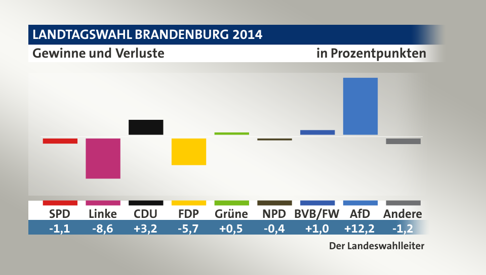 Gewinne und Verluste, in Prozentpunkten: SPD -1,1; Linke -8,6; CDU 3,2; FDP -5,7; Grüne 0,5; NPD -0,4; BVB/FW 1,0; AfD 12,2; Andere -1,2; Quelle: Infratest dimap|Der Landeswahlleiter