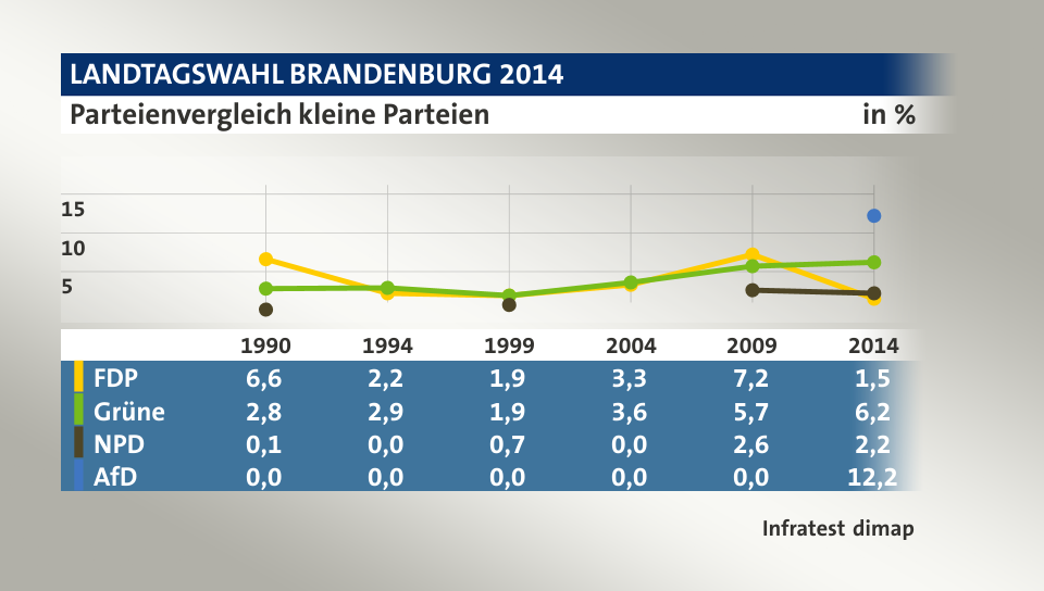 Parteienvergleich kleine Parteien, in % (Werte von 2014): FDP 1,5; Grüne 6,2; NPD 2,2; AfD 12,2; Quelle: Infratest dimap