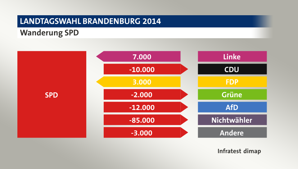 Wanderung SPD: von Linke 7.000 Wähler, zu CDU 10.000 Wähler, von FDP 3.000 Wähler, zu Grüne 2.000 Wähler, zu AfD 12.000 Wähler, zu Nichtwähler 85.000 Wähler, zu Andere 3.000 Wähler, Quelle: Infratest dimap