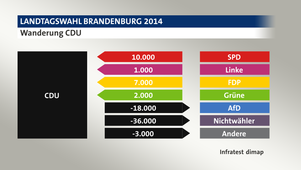 Wanderung CDU: von SPD 10.000 Wähler, von Linke 1.000 Wähler, von FDP 7.000 Wähler, von Grüne 2.000 Wähler, zu AfD 18.000 Wähler, zu Nichtwähler 36.000 Wähler, zu Andere 3.000 Wähler, Quelle: Infratest dimap