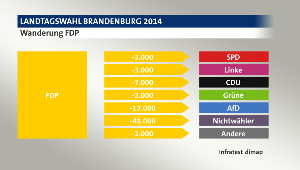 Wanderung FDP: zu SPD 3.000 Wähler, zu Linke 3.000 Wähler, zu CDU 7.000 Wähler, zu Grüne 2.000 Wähler, zu AfD 17.000 Wähler, zu Nichtwähler 41.000 Wähler, zu Andere 2.000 Wähler, Quelle: Infratest dimap