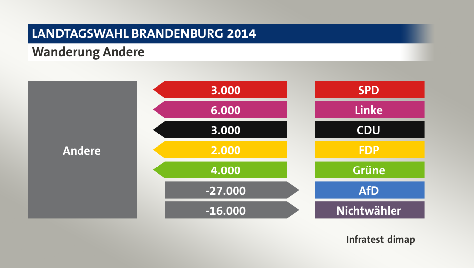 Wanderung Andere: von SPD 3.000 Wähler, von Linke 6.000 Wähler, von CDU 3.000 Wähler, von FDP 2.000 Wähler, von Grüne 4.000 Wähler, zu AfD 27.000 Wähler, zu Nichtwähler 16.000 Wähler, Quelle: Infratest dimap