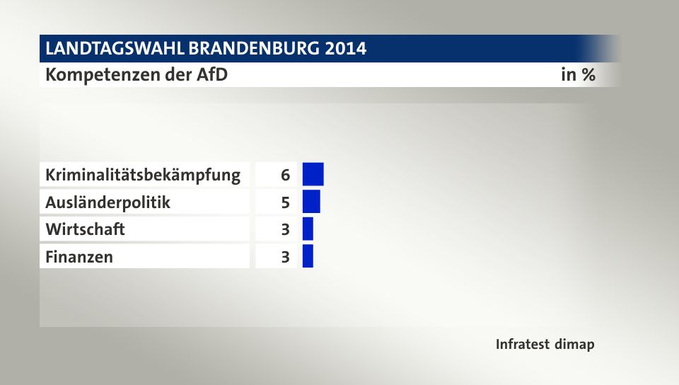 Kompetenzen der AfD, in %: Kriminalitätsbekämpfung 6, Ausländerpolitik 5, Wirtschaft 3, Finanzen 3, Quelle: Infratest dimap