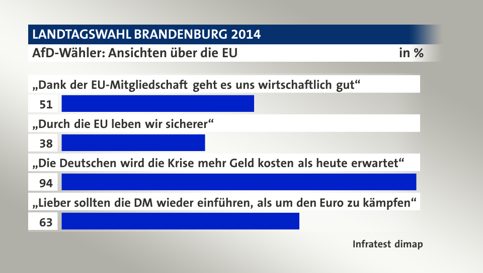 AfD-Wähler: Ansichten über die EU, in %: „Dank der EU-Mitgliedschaft geht es uns wirtschaftlich gut“ 51, „Durch die EU leben wir sicherer“ 38, „Die Deutschen wird die Krise mehr Geld kosten als heute erwartet“ 94, „Lieber sollten die DM wieder einführen, als um den Euro zu kämpfen“ 63, Quelle: Infratest dimap