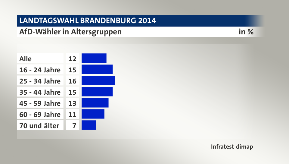 AfD-Wähler in Altersgruppen, in %: Alle 12, 16 - 24 Jahre 15, 25 - 34 Jahre 16, 35 - 44 Jahre 15, 45 - 59 Jahre 13, 60 - 69 Jahre 11, 70 und älter 7, Quelle: Infratest dimap