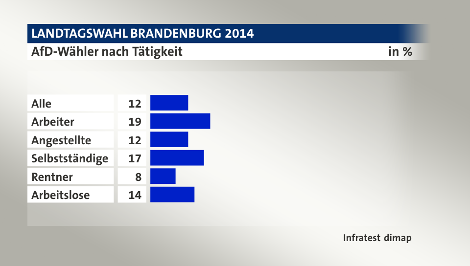 AfD-Wähler nach Tätigkeit, in %: Alle 12, Arbeiter 19, Angestellte 12, Selbstständige 17, Rentner 8, Arbeitslose 14, Quelle: Infratest dimap