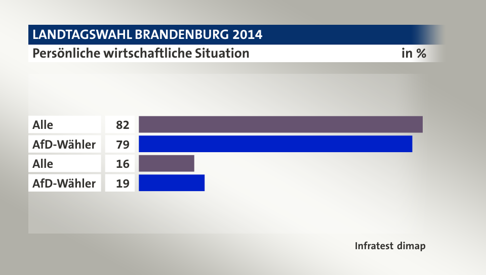 Persönliche wirtschaftliche Situation, in %: Alle 82, AfD-Wähler 79, Alle 16, AfD-Wähler 19, Quelle: Infratest dimap