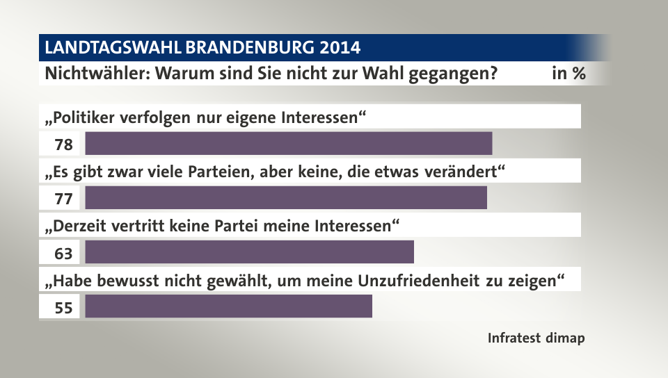 Nichtwähler: Warum sind Sie nicht zur Wahl gegangen?, in %: „Politiker verfolgen nur eigene Interessen“ 78, „Es gibt zwar viele Parteien, aber keine, die etwas verändert“ 77, „Derzeit vertritt keine Partei meine Interessen“ 63, „Habe bewusst nicht gewählt, um meine Unzufriedenheit zu zeigen“ 55, Quelle: Infratest dimap