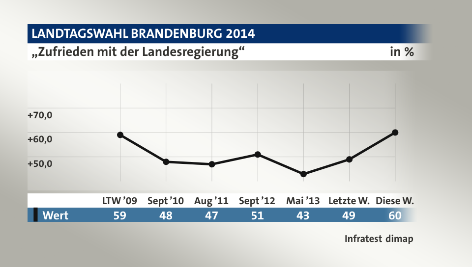 „Zufrieden mit der Landesregierung“, in % (Werte von Diese W.): Wert 60,0 , Quelle: Infratest dimap