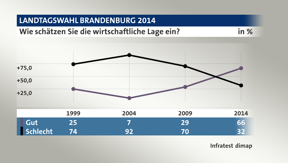 Wie schätzen Sie die wirtschaftliche Lage ein?, in % (Werte von 2014): Gut 66,0 , Schlecht 32,0 , Quelle: Infratest dimap