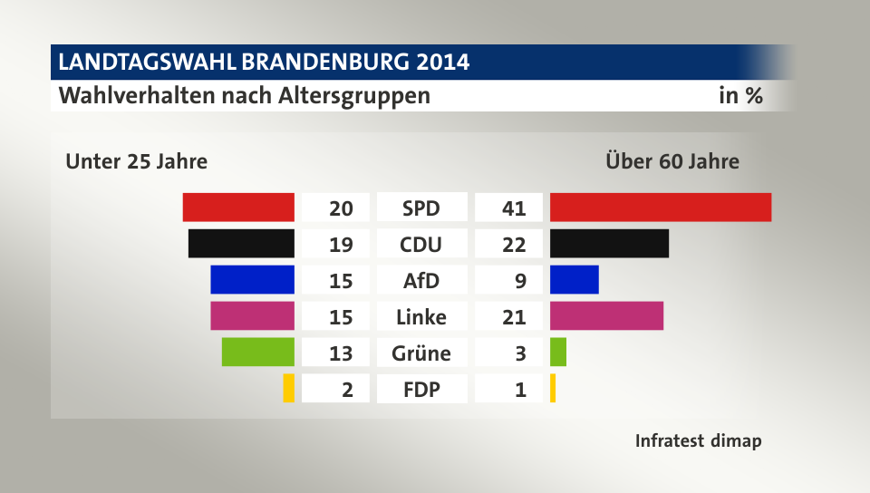 Wahlverhalten nach Altersgruppen (in %) SPD: Unter 25 Jahre 20, Über 60 Jahre 41; CDU: Unter 25 Jahre 19, Über 60 Jahre 22; AfD: Unter 25 Jahre 15, Über 60 Jahre 9; Linke: Unter 25 Jahre 15, Über 60 Jahre 21; Grüne: Unter 25 Jahre 13, Über 60 Jahre 3; FDP: Unter 25 Jahre 2, Über 60 Jahre 1; Quelle: Infratest dimap