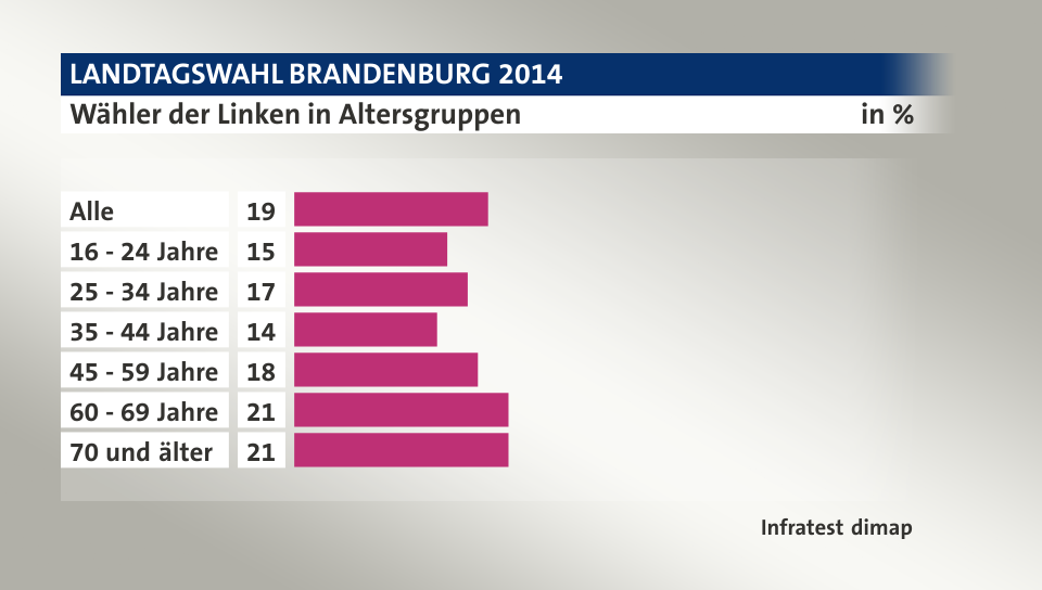 Wähler der Linken in Altersgruppen, in %: Alle 19, 16 - 24 Jahre 15, 25 - 34 Jahre 17, 35 - 44 Jahre 14, 45 - 59 Jahre 18, 60 - 69 Jahre 21, 70 und älter 21, Quelle: Infratest dimap