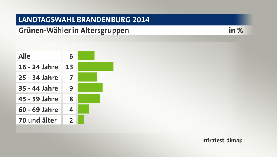 Grünen-Wähler in Altersgruppen, in %: Alle 6, 16 - 24 Jahre 13, 25 - 34 Jahre 7, 35 - 44 Jahre 9, 45 - 59 Jahre 8, 60 - 69 Jahre 4, 70 und älter 2, Quelle: Infratest dimap