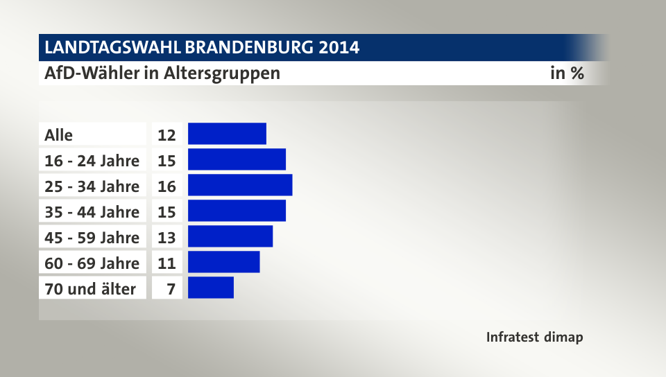 AfD-Wähler in Altersgruppen, in %: Alle 12, 16 - 24 Jahre 15, 25 - 34 Jahre 16, 35 - 44 Jahre 15, 45 - 59 Jahre 13, 60 - 69 Jahre 11, 70 und älter 7, Quelle: Infratest dimap