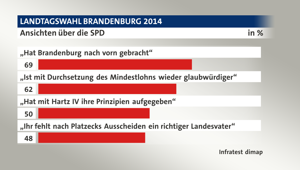 Ansichten über die SPD, in %: „Hat Brandenburg nach vorn gebracht“ 69, „Ist mit Durchsetzung des Mindestlohns wieder glaubwürdiger“ 62, „Hat mit Hartz IV ihre Prinzipien aufgegeben“ 50, „Ihr fehlt nach Platzecks Ausscheiden ein richtiger Landesvater“ 48, Quelle: Infratest dimap