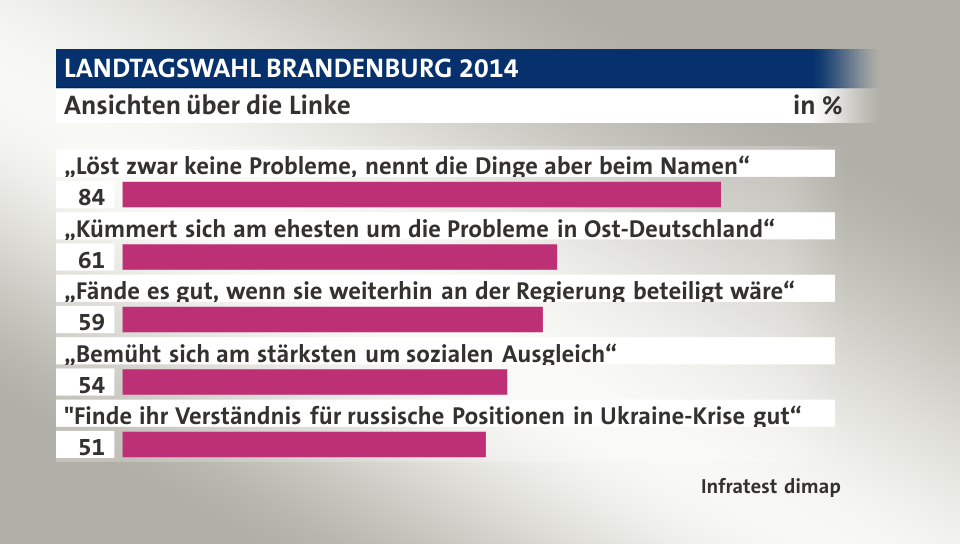 Ansichten über die Linke, in %: „Löst zwar keine Probleme, nennt die Dinge aber beim Namen“ 84, „Kümmert sich am ehesten um die Probleme in Ost-Deutschland“ 61, „Fände es  gut, wenn sie weiterhin an der Regierung beteiligt wäre“ 59, „Bemüht sich am stärksten um sozialen Ausgleich“ 54, 