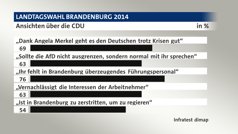 Ansichten über die CDU, in %: „Dank Angela Merkel geht es den Deutschen trotz Krisen gut“ 69, „Sollte die AfD nicht ausgrenzen, sondern normal mit ihr sprechen“ 63, „Ihr fehlt in Brandenburg überzeugendes Führungspersonal“ 76, „Vernachlässigt die Interessen der Arbeitnehmer“ 63, „Ist in Brandenburg zu zerstritten, um zu regieren“ 54, Quelle: Infratest dimap