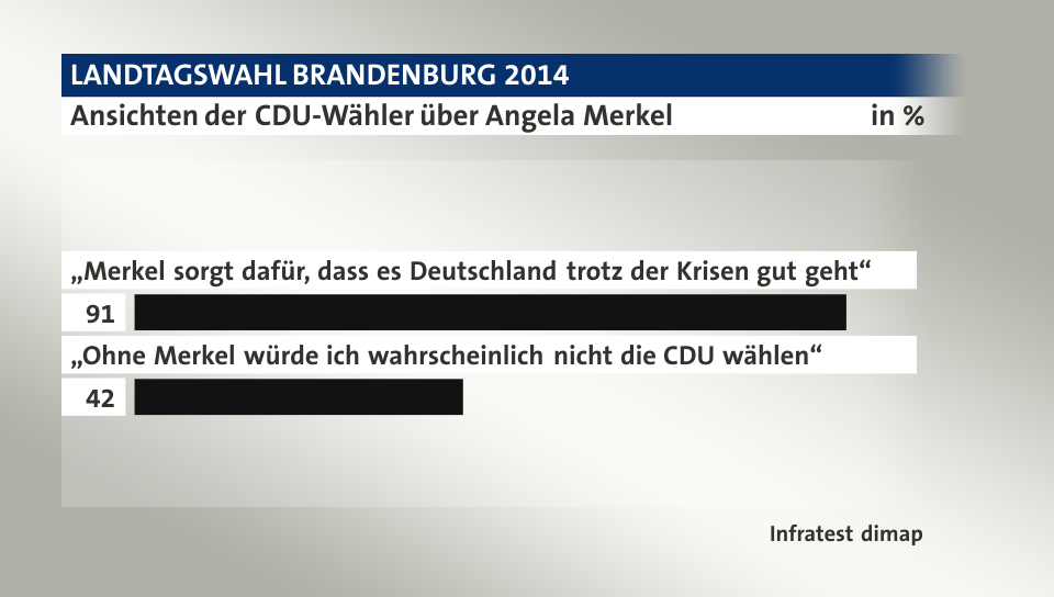 Ansichten der CDU-Wähler über Angela Merkel, in %: „Merkel sorgt dafür, dass es Deutschland trotz der Krisen gut geht“ 91, „Ohne Merkel würde ich wahrscheinlich nicht die CDU wählen“ 42, Quelle: Infratest dimap