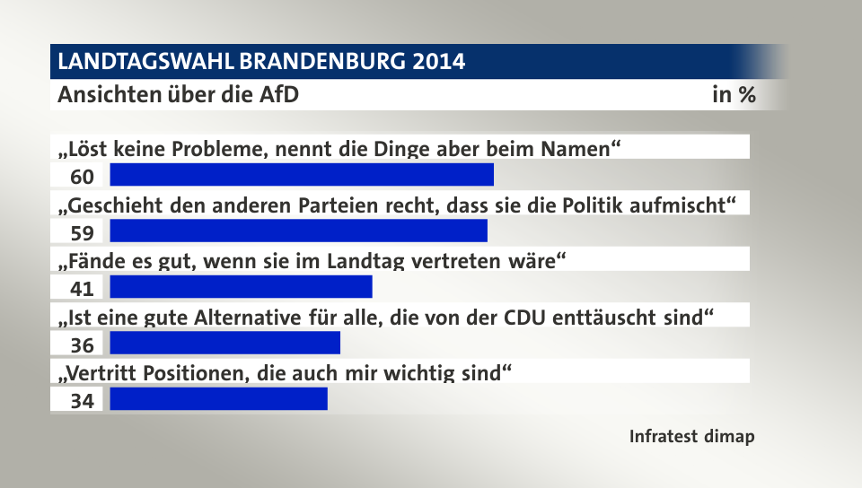 Ansichten über die AfD, in %: „Löst keine Probleme, nennt die Dinge aber beim Namen“ 60, „Geschieht den anderen Parteien recht, dass sie die Politik aufmischt“ 59, „Fände es gut, wenn sie im Landtag vertreten wäre“ 41, „Ist eine gute Alternative für alle, die von der CDU enttäuscht sind“ 36, „Vertritt Positionen, die auch mir wichtig sind“ 34, Quelle: Infratest dimap