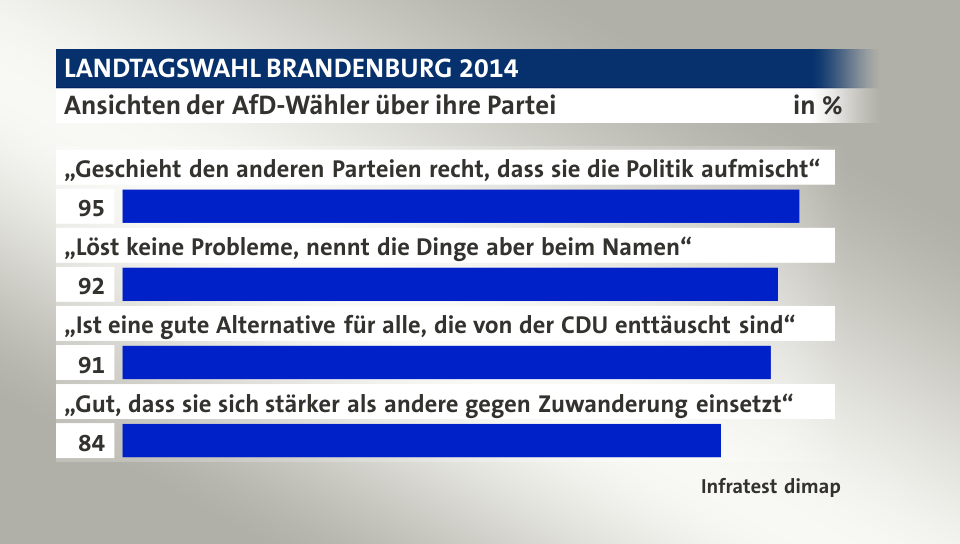 Ansichten der AfD-Wähler über ihre Partei, in %: „Geschieht den anderen Parteien recht, dass sie die Politik aufmischt“ 95, „Löst keine Probleme, nennt die Dinge aber beim Namen“ 92, „Ist eine gute Alternative für alle, die von der CDU enttäuscht sind“ 91, „Gut, dass sie sich stärker als andere gegen Zuwanderung einsetzt“ 84, Quelle: Infratest dimap