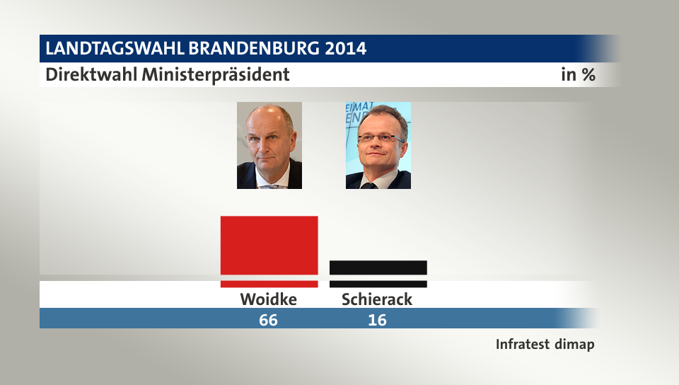 Direktwahl Ministerpräsident, in %: Woidke 66,0 , Schierack 16,0 , Quelle: Infratest dimap