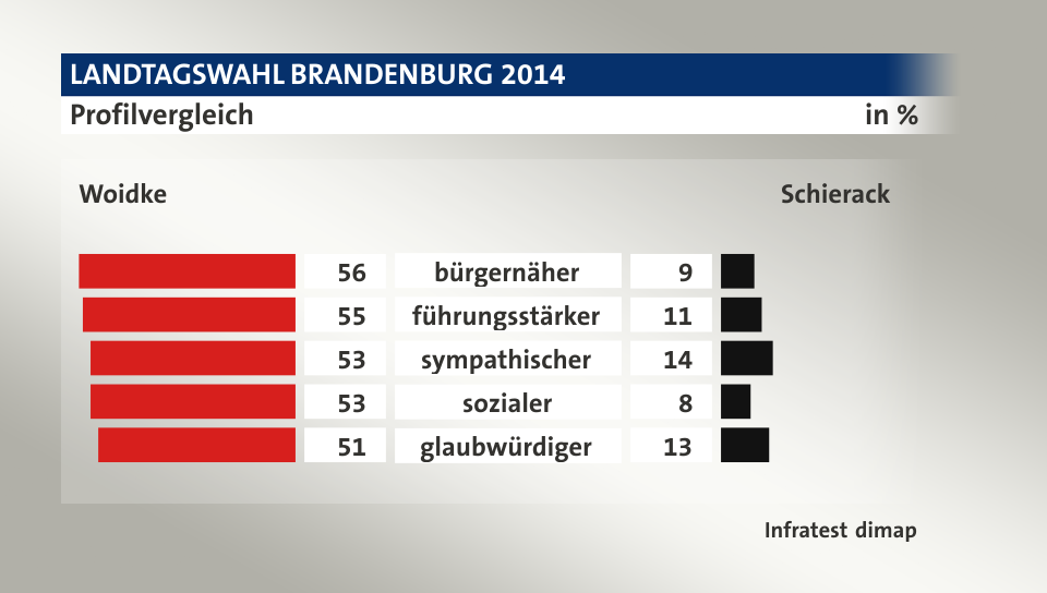 Profilvergleich (in %) bürgernäher: Woidke 56, Schierack 9; führungsstärker: Woidke 55, Schierack 11; sympathischer: Woidke 53, Schierack 14; sozialer: Woidke 53, Schierack 8; glaubwürdiger: Woidke 51, Schierack 13; Quelle: Infratest dimap