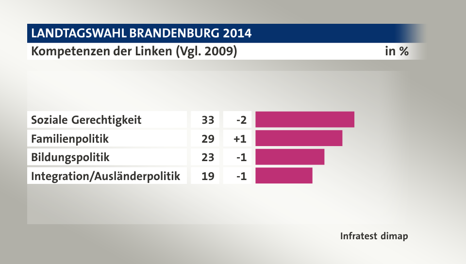 Kompetenzen der Linken (Vgl. 2009), in %: Soziale Gerechtigkeit 33, Familienpolitik 29, Bildungspolitik 23, Integration/Ausländerpolitik 19, Quelle: Infratest dimap