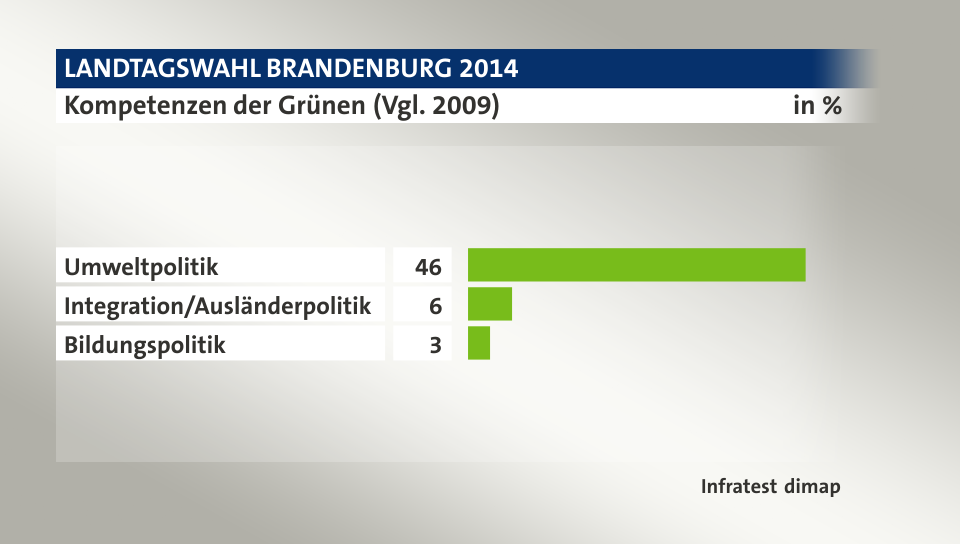 Kompetenzen der Grünen (Vgl. 2009), in %: Umweltpolitik 46, Integration/Ausländerpolitik 6, Bildungspolitik 3, Quelle: Infratest dimap