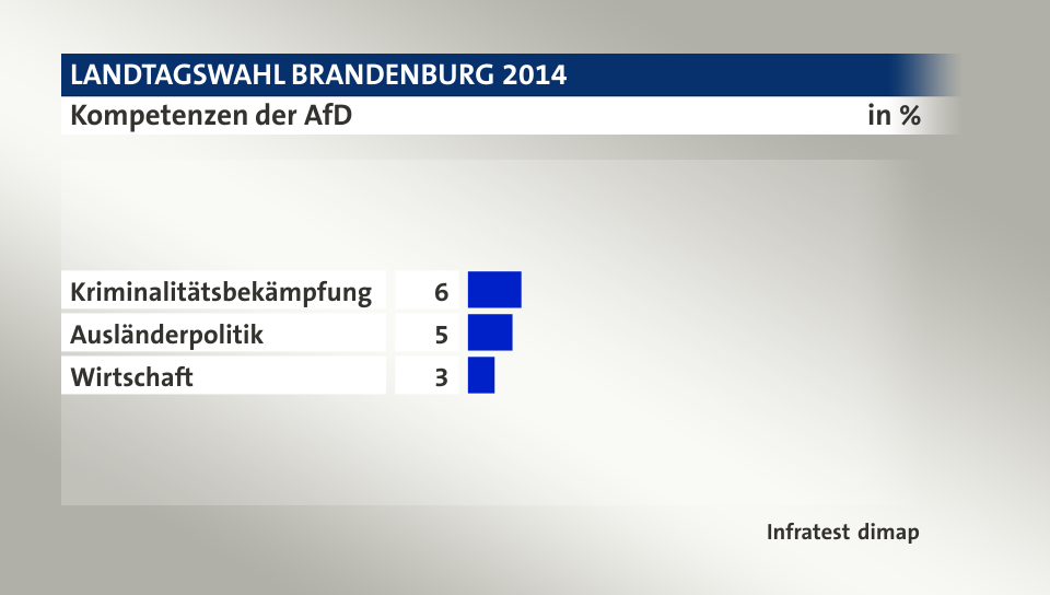 Kompetenzen der AfD, in %: Kriminalitätsbekämpfung 6, Ausländerpolitik 5, Wirtschaft 3, Quelle: Infratest dimap