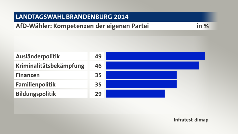 AfD-Wähler: Kompetenzen der eigenen Partei, in %: Ausländerpolitik 49, Kriminalitätsbekämpfung 46, Finanzen 35, Familienpolitik 35, Bildungspolitik 29, Quelle: Infratest dimap