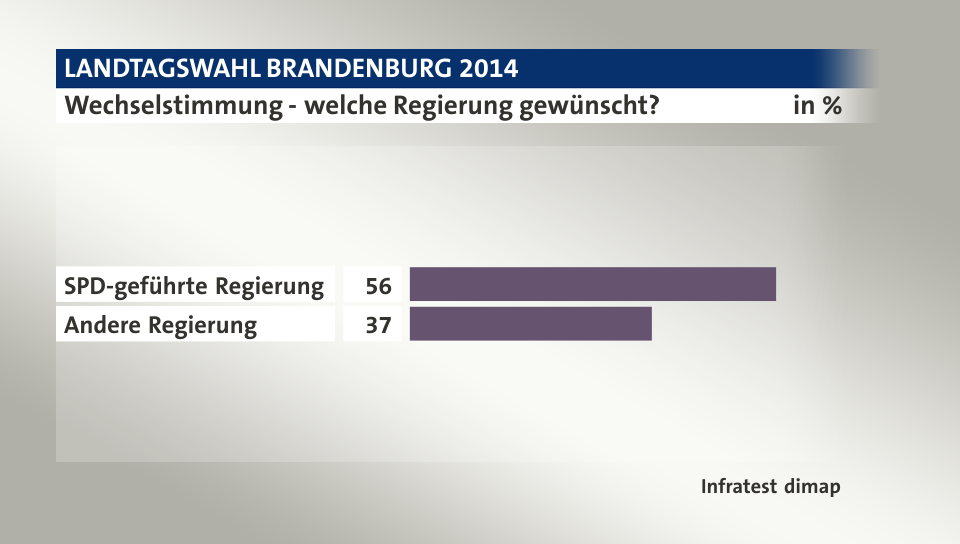 Wechselstimmung - welche Regierung gewünscht?, in %: SPD-geführte Regierung 56, Andere Regierung 37, Quelle: Infratest dimap