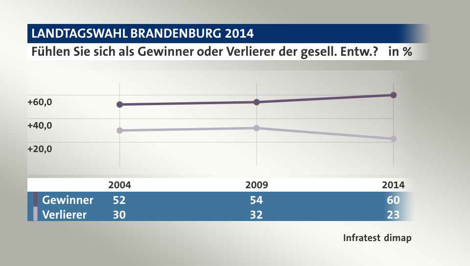 Fühlen Sie sich als Gewinner oder Verlierer der gesell. Entw.?, in % (Werte von 2014): Gewinner 60,0 , Verlierer 23,0 , Quelle: Infratest dimap