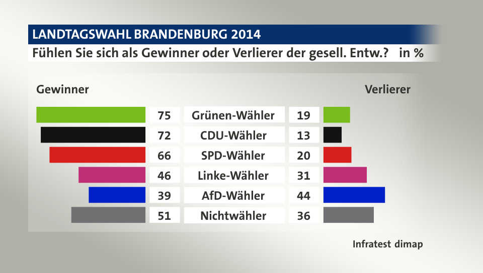 Fühlen Sie sich als Gewinner oder Verlierer der gesell. Entw.? (in %) Grünen-Wähler: Gewinner 75, Verlierer 19; CDU-Wähler: Gewinner 72, Verlierer 13; SPD-Wähler: Gewinner 66, Verlierer 20; Linke-Wähler: Gewinner 46, Verlierer 31; AfD-Wähler: Gewinner 39, Verlierer 44; Nichtwähler: Gewinner 51, Verlierer 36; Quelle: Infratest dimap