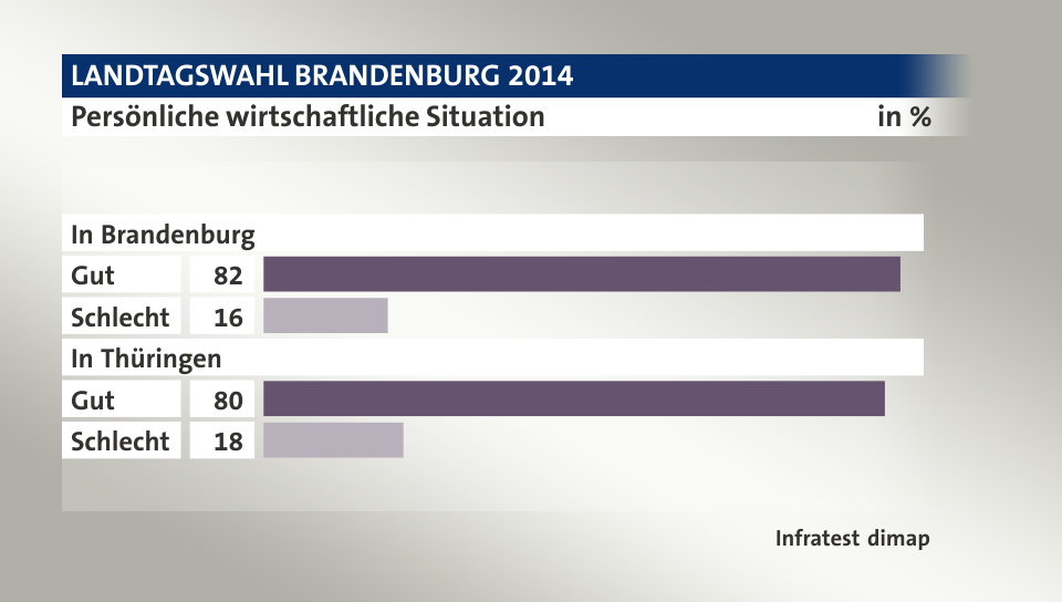 Persönliche wirtschaftliche Situation, in %: Gut 82, Schlecht 16, Gut 80, Schlecht 18, Quelle: Infratest dimap